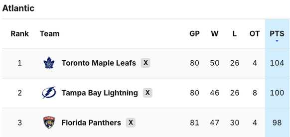 NHL-Tabelle: Atlantic Division