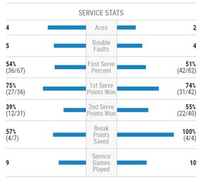 Bärenstark bei den Breakbällen: Wawrinka liess viermal nichts anbrennen.