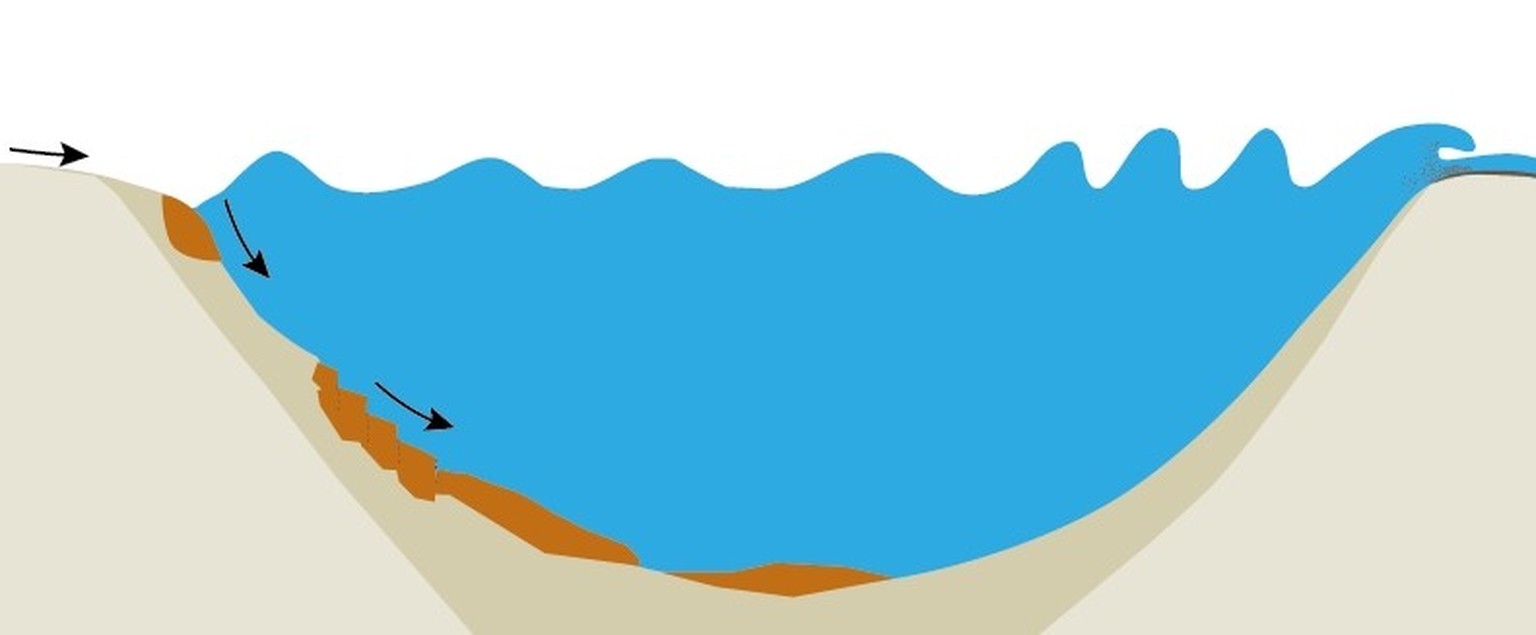 Schematische Darstellnug einer Unterwasserrutschung und der daraus entstehenden Flutwelle.
http://www.seismo.ethz.ch/de/knowledge/things-to-know/lake-tsunamis/