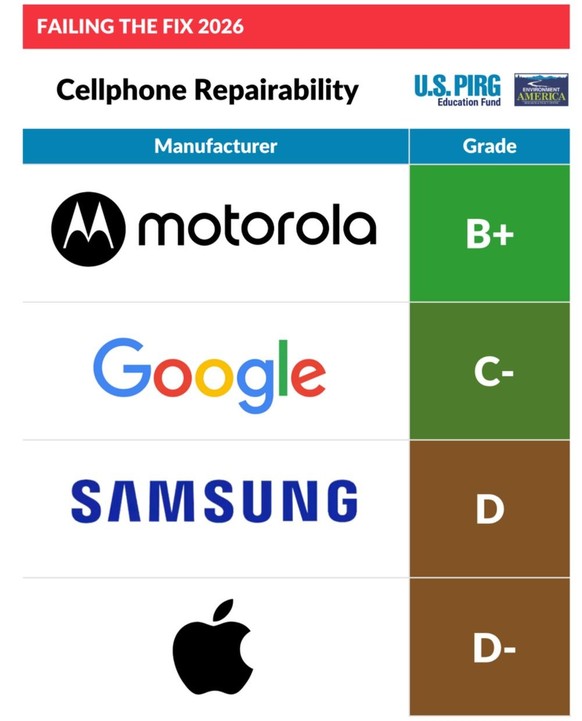 Motorola-Smartphones sind überdurchschnittlich reparierbar.