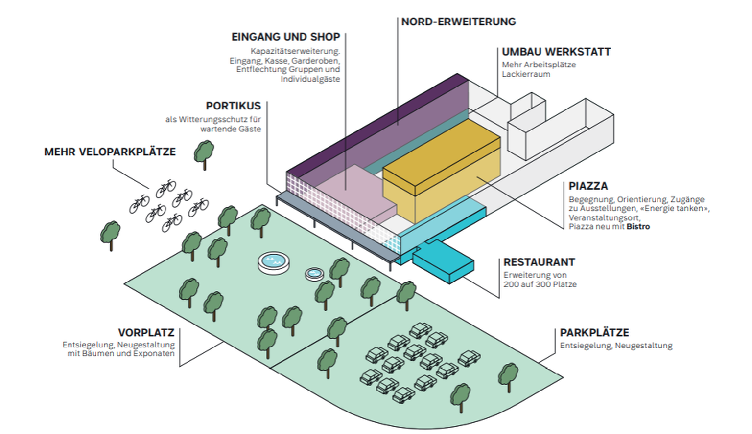 Technorama 2050 – Projekt zum Umbau und der Sanierung