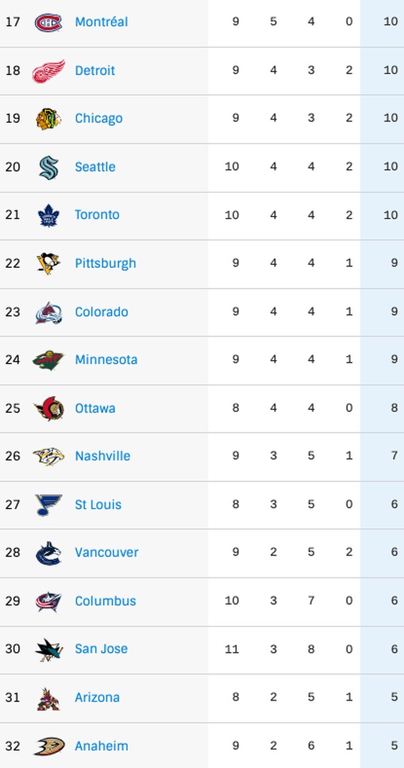 NHL-Tabelle am 1.11.2022