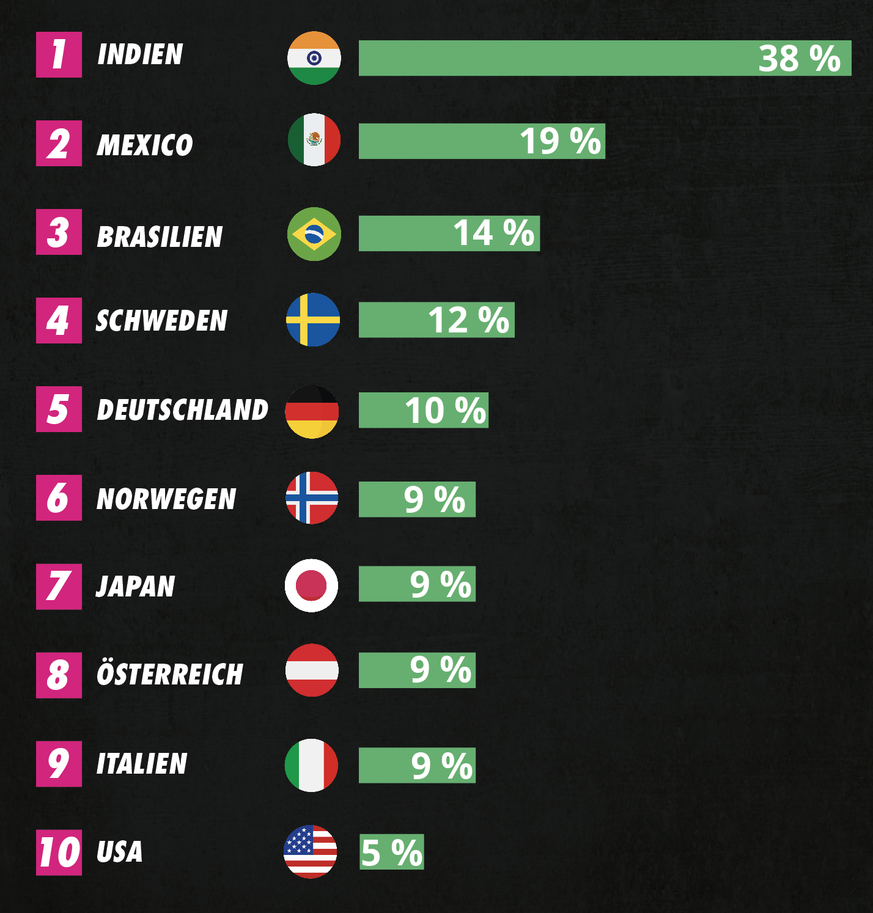 Quelle: The Nielsen Global Health