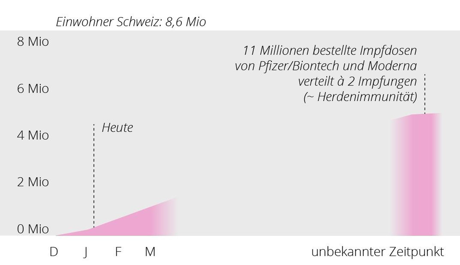 Timeline Impfung Schweiz