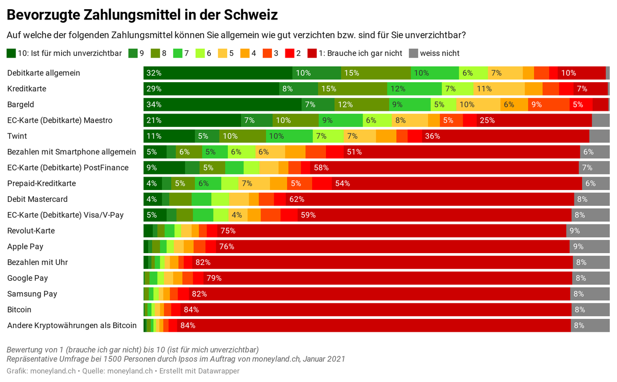 43 Prozent der Befragten möchten nicht mehr auf Twint verzichten.