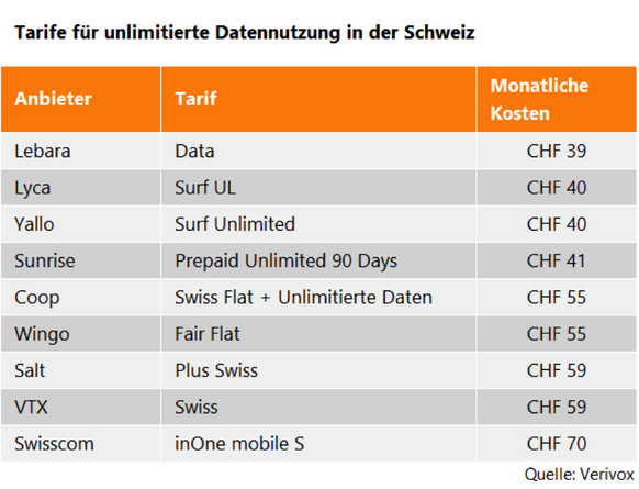 Berücksichtigt im Schweiz-Vergleich wurden nebst den Mobilfunknetzbetreibern auch Zweitmarken und reine Handyabo-Anbieter.