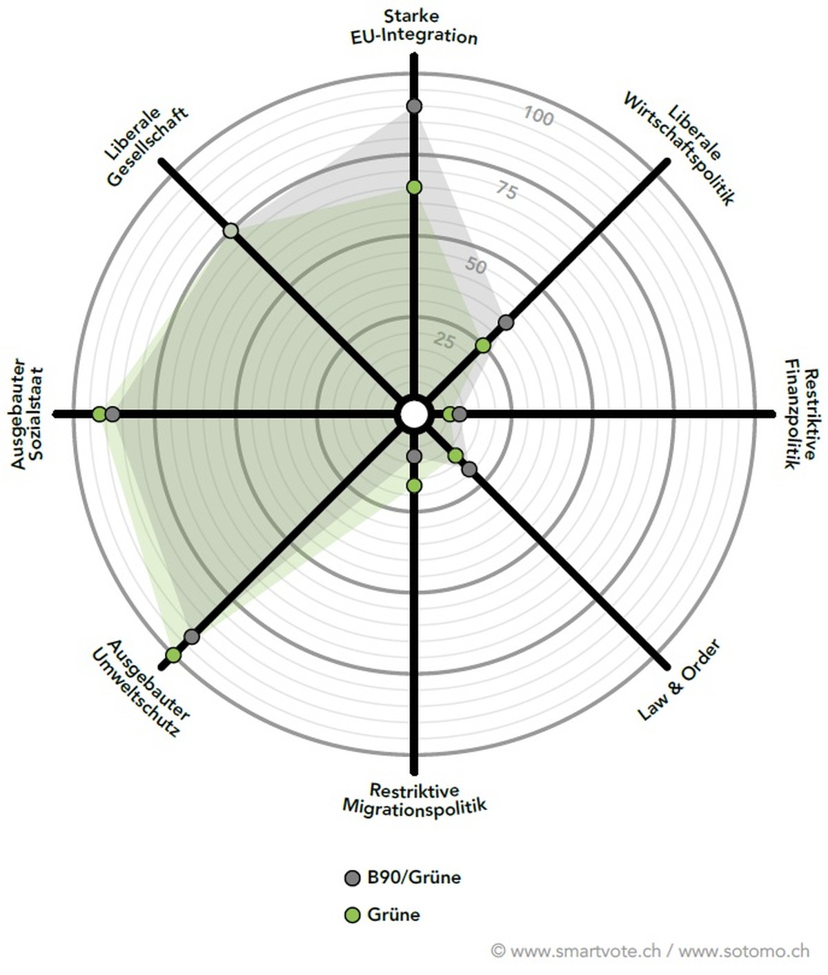 Im Öko-Spektrum existiert eine grosse Übereinstimmung, wie der Vergleich zwischen CH- und D-Grünen zeigt. Einen deutlichen Unterschied aber gibt es: Die Grünen in Europa sind noch EU-freundlicher als ...