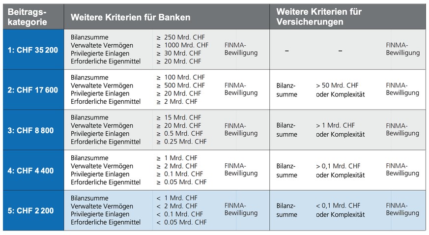 Die geplanten Jahresbeiträge für Mitglieder.