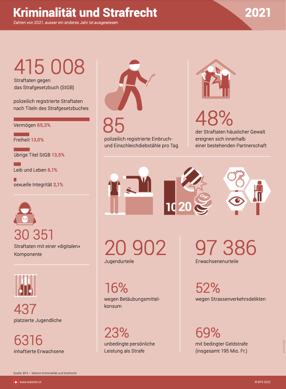 Schweiz in Infografiken 2022