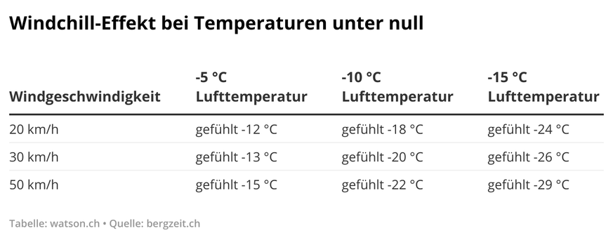 Tabelle Windchill-Effekt bei Temperaturen unter null