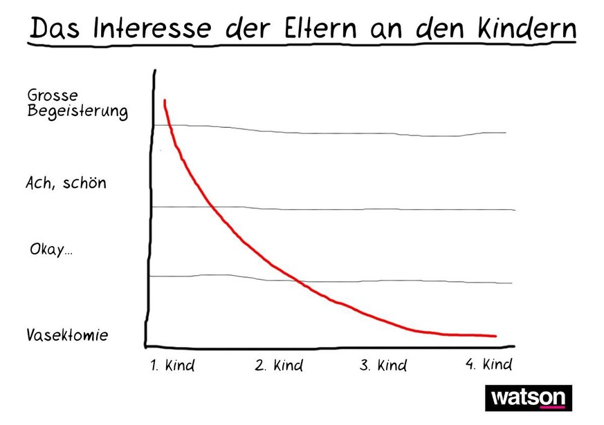 Grafiken zu Kindern und Geschwister