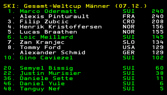 Stand FIS-Gesamtweltcup der Männer am 7. Dezember 2020