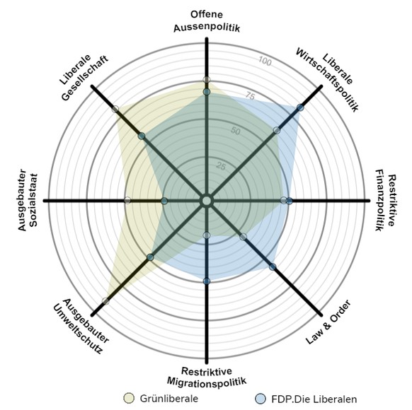 Deckungsgleich geht anders: GLP und FDP im Vergleich.