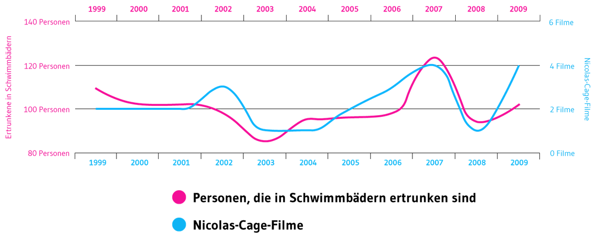 Lustige Statistiken