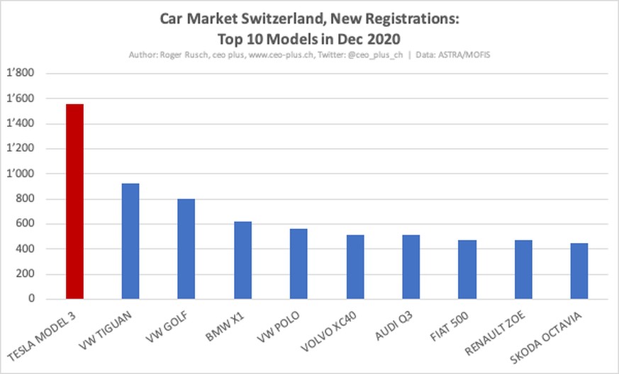 Mit dem Model 3 und Renaults Zoe befanden sich im Dezember zwei reine Elektroautos unter den zehn meistverkauften Modellen.