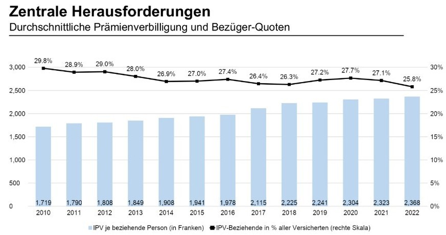 Immer weniger Menschen erhalten immer höhere Verbilligungen.