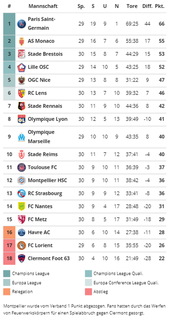 Ligue 1 Tabelle 21.4.24