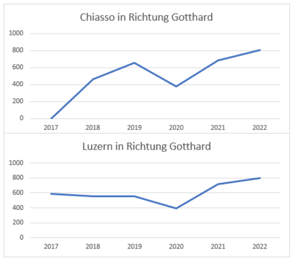 Sowohl in nördlicher als auch in südlicher Richtung haben die Staustunden vor dem Gotthard über die letzten Jahre zugenommen.