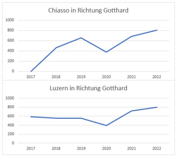 Sowohl in nördlicher als auch in südlicher Richtung haben die Staustunden vor dem Gotthard über die letzten Jahre zugenommen.