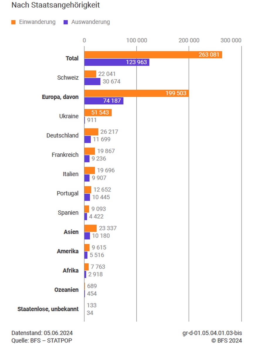 Die Bevölkerung der Schweiz
im Jahr 2023 BfS Statistik