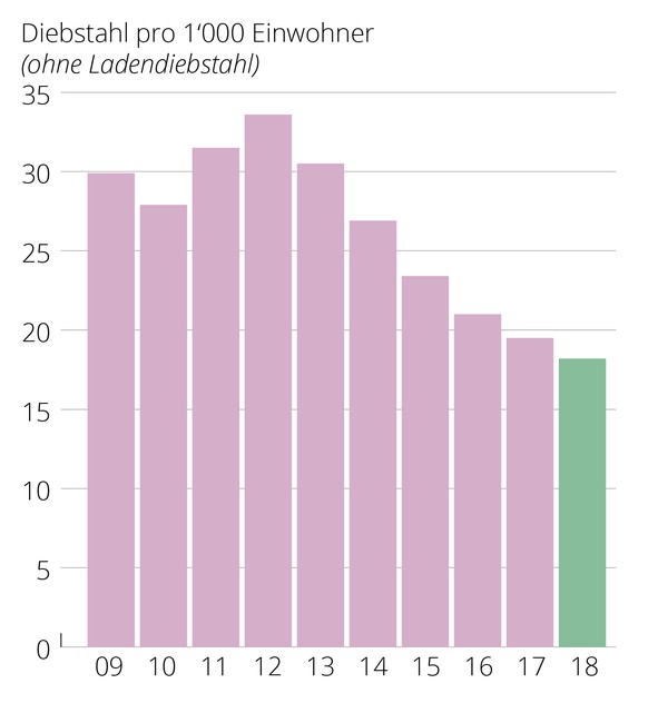 Entwicklung der Diebstähle pro 1000 Einwohner in den letzten Jahren.