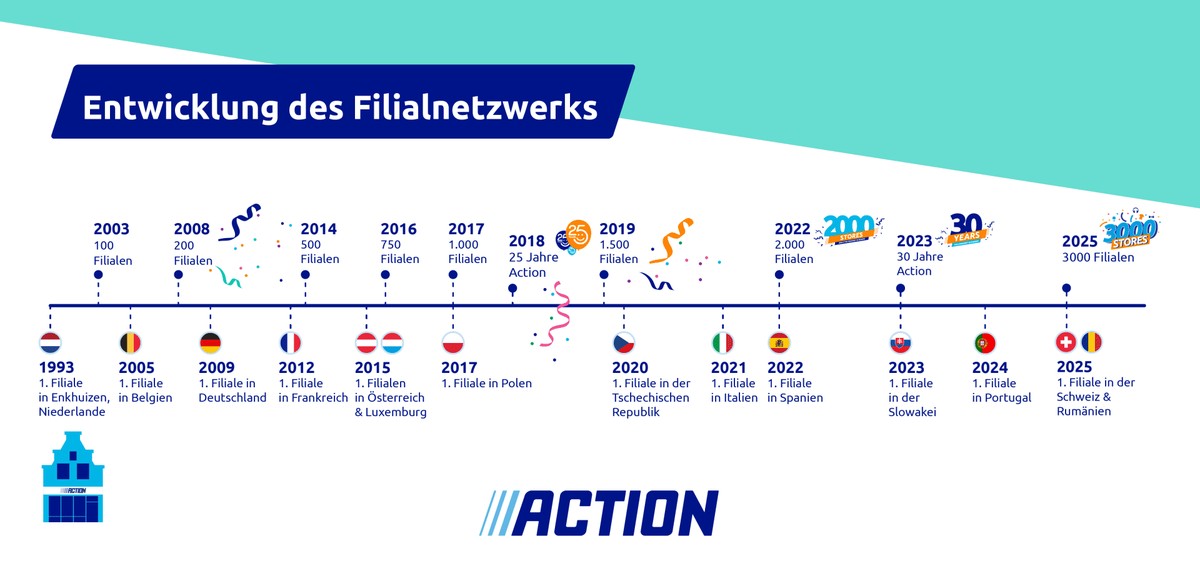 Die Entwicklung des Filialnetzwerks von Action.