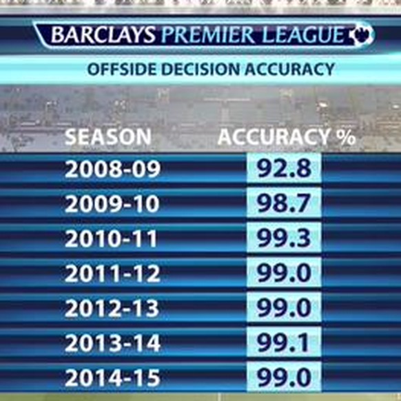 Diese Liste zeigt die Genauigkeit bei Offside-Entscheiden in der englischen Premier League. Wir sehen: Nur jede 100. strittige Szene beurteilten die Schiedsrichter-Trios in den letzten Jahren offenbar ...