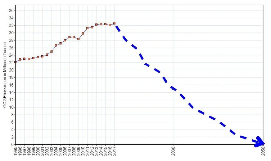 So drastisch hätten wir den CO₂-Ausstoss verringern müssen, um die ursprünglichen Pariser Klimaziele zu erreichen.