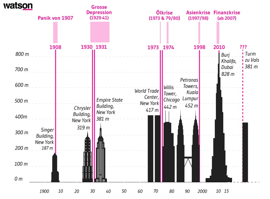 Diese Grafik zeigt die Baujahre bedeutender Wolkenkratzer und die zeitgleichen Krisen.