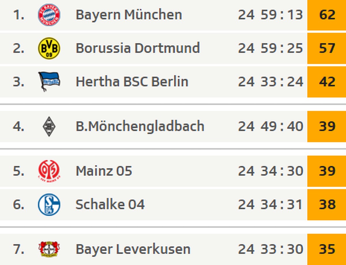 Die Tabellenspitze der Bundesliga.