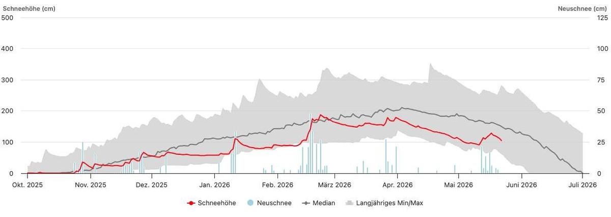 Die rote Linie zeigt die aktuelle Schneehöhe, die graue Linie den Median. Die rote Linie kratzt am unteren Ende des langjährigen Minimums.