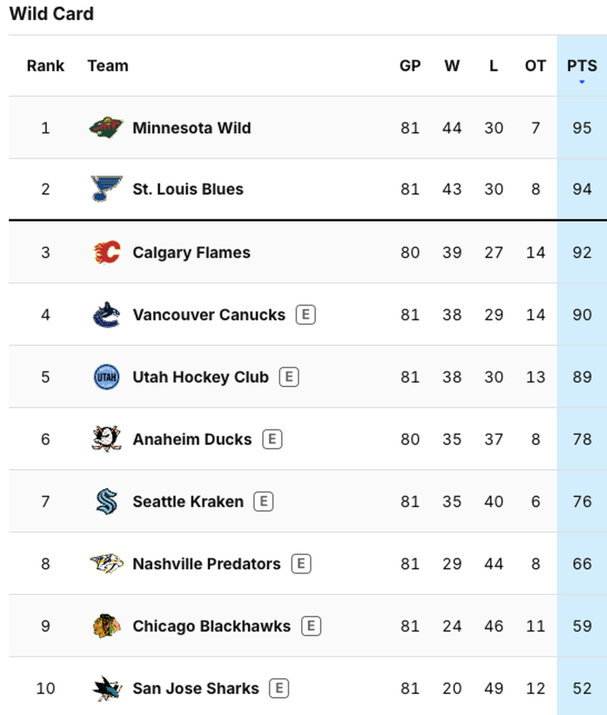 NHL-Tabelle Wild Card Western Conference.