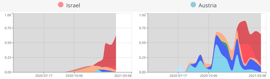 Verbreitung der B.1.1.7-Mutation (rot) in Israel und Österreich.