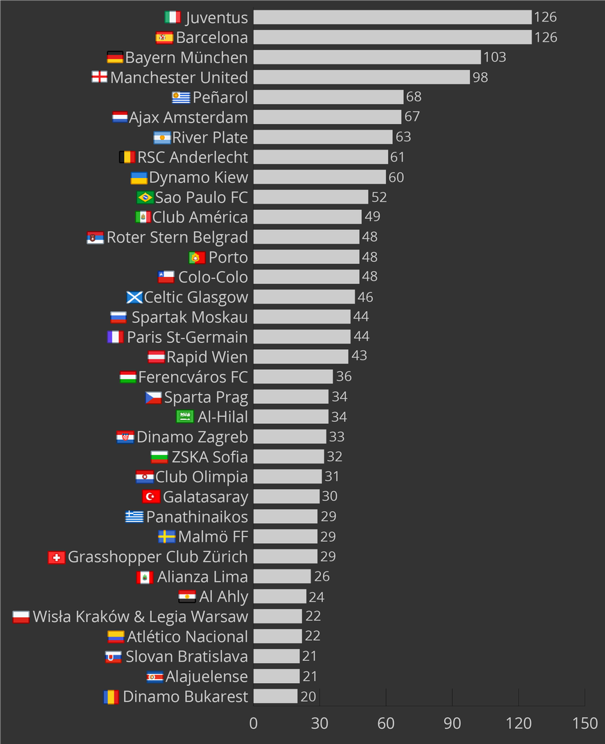 WM 2018 Grafiken Klubs und WM: Diese Klubs stellten in ihrem Land bisher am meisten WM-Spieler