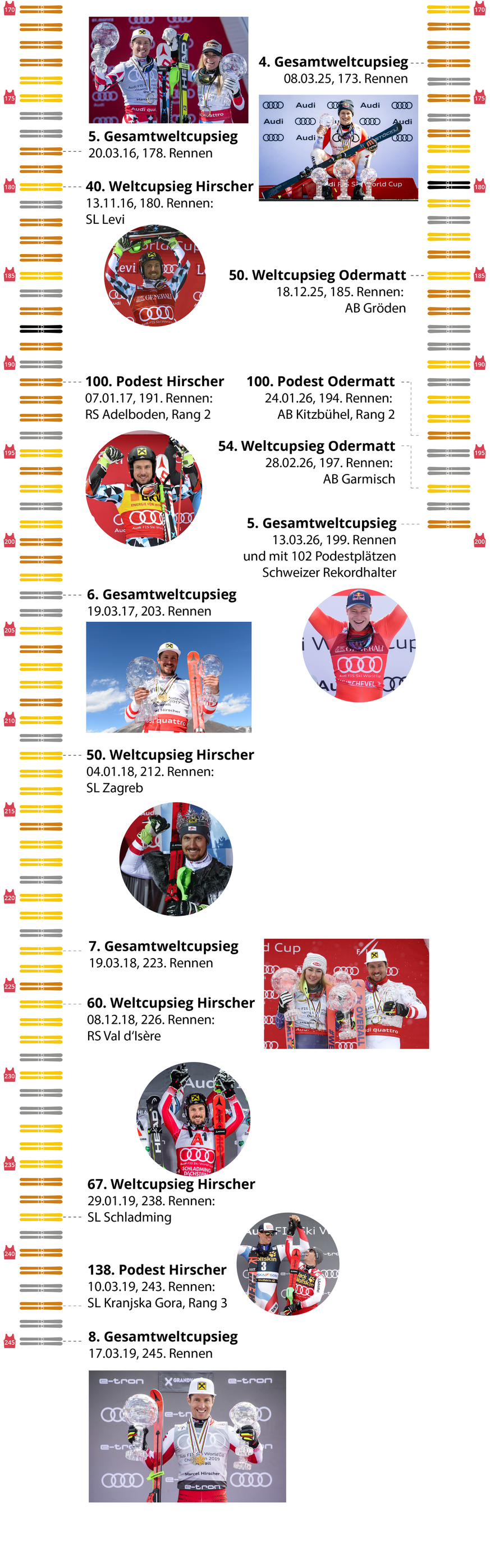 Hirscher Odermatt Karrierenvergleich Gesamtweltcup Kristallkugeln FIS-Weltcup Skifahren Teil 3/3