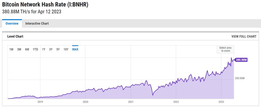 Bitcoin-Kurs: Die Hash-Rate von Bitcoin. Noch nie war sie höher. Damit ist Bitcoin so sicher wie noch nie.