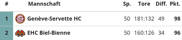 Eishockey: Die aktuelle Tabelle in der National League. Stand 27. Februar 2023.