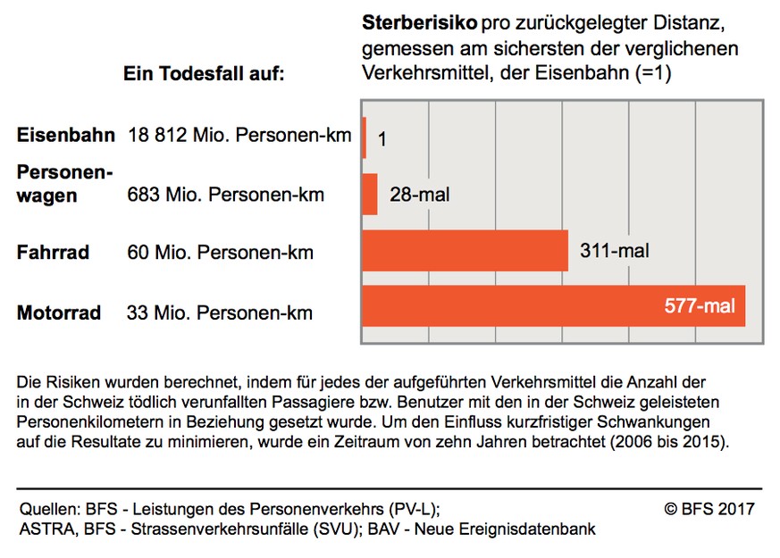 Die Eisenbahn ist dennoch ein sicheres Verkehrsmittel.