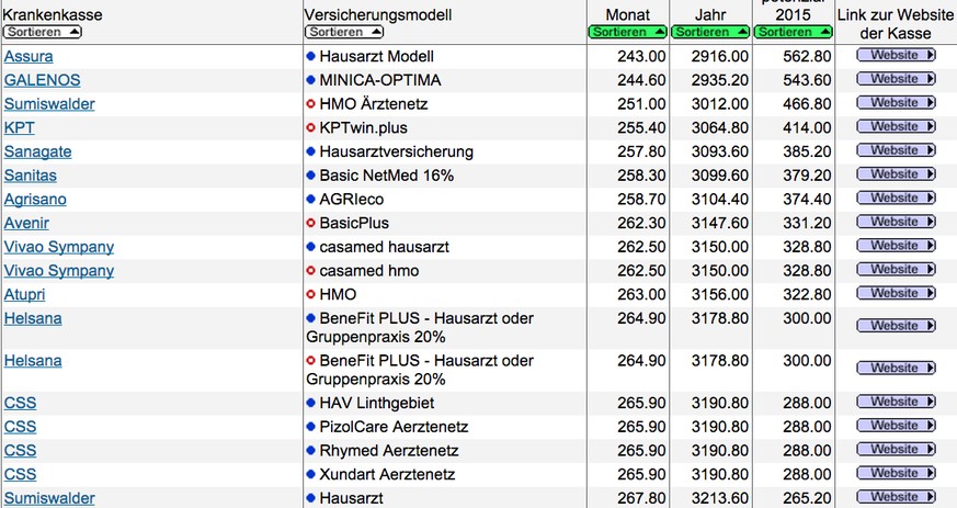 Priminfo.ch liefert zu verschiedenen Krankenkassen die Prämien.