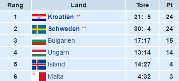 ... wie beispielsweise die Tabelle der Qualifikation für die WM 2006 zeigt (4 Punkte nach Sieg und Unentschieden gegen Malta).