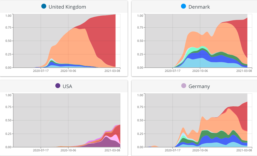 B.1.1.7 britische Variante Mutation Corona Grossbritannien Dänemark USA Deutschland