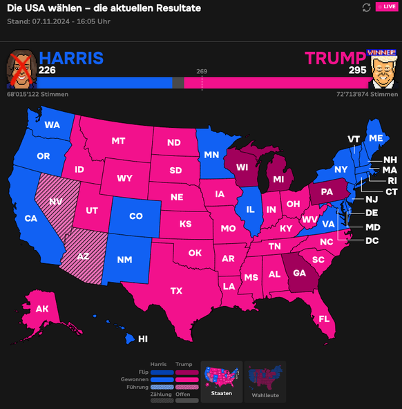 Der aktuelle Stand der Stimmen bei der US-Wahl.