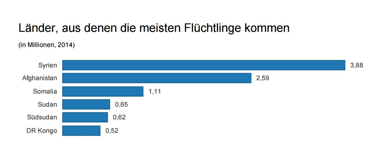 Weltweit sind rund 60 Millionen Menschen auf der Flucht. Von denen, die ihre Heimat verlassen mussten, stellen die Syrer die grösste Gruppe.