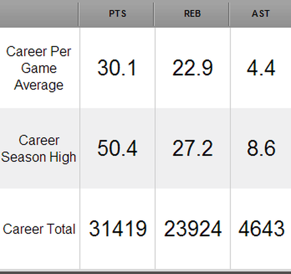 NBA Wilt Chamberlain