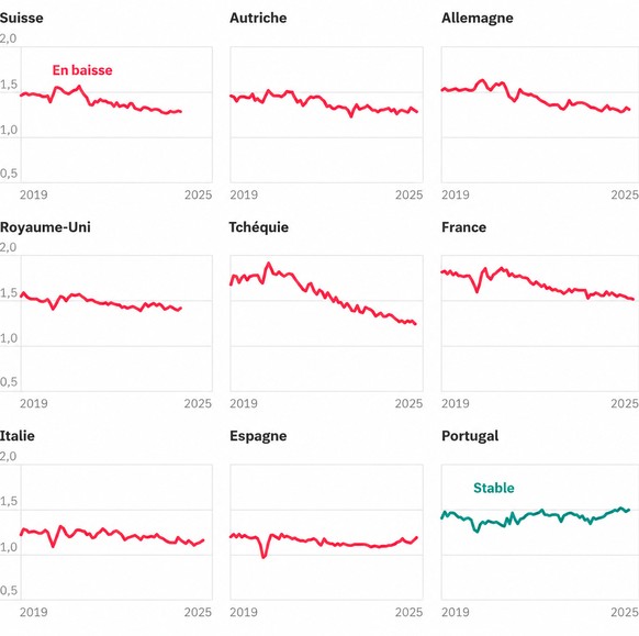 Le nombre de naissances est en baisse dans de nombreux pays, mais pas dans tous.