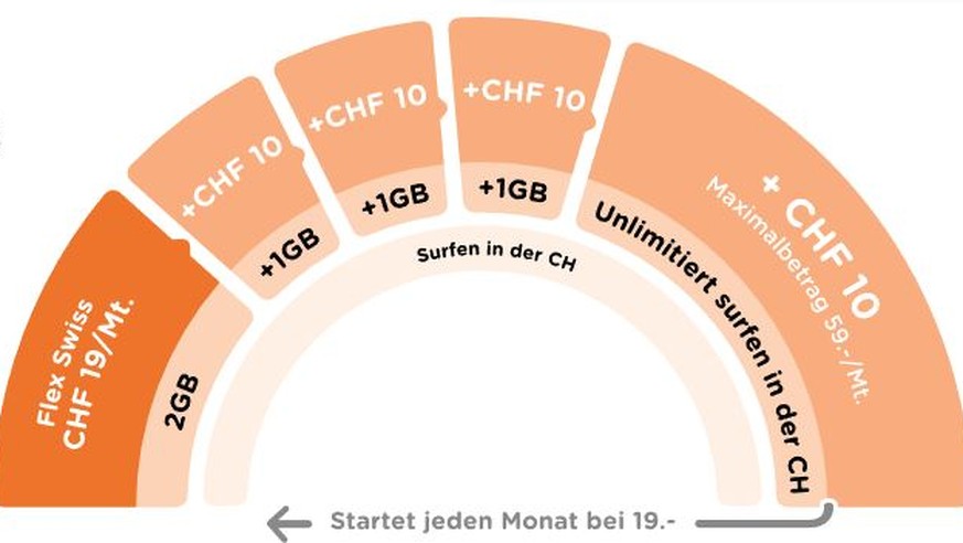 Werden die 2 GB aufgebraucht, wird automatisch ein weiteres Gigabyte für 10 Franken gelöst, bis maximal 40 Franken Zusatzkosten.&nbsp;