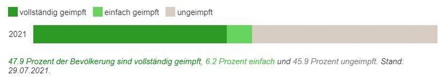 Anteil der schweizer Bevölkerung, der geimpft ist (in Prozent)
