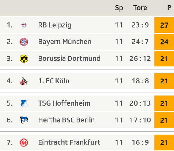 Der aktuelle Stand in der Bundesliga.