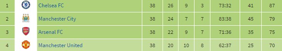 Die Premier-League-Tabelle der Saison 2014/15.