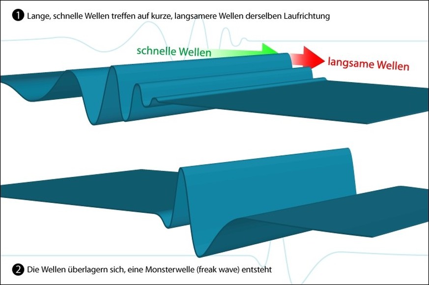 Modell der Überlagerung von Wellen, hier am Beispiel von Wellen mit derselben Laufrichtung.
https://de.wikipedia.org/wiki/Monsterwelle#/media/Datei:Freakwave.png